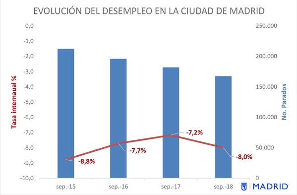 Foto cedida por Ayuntamiento de Madrid